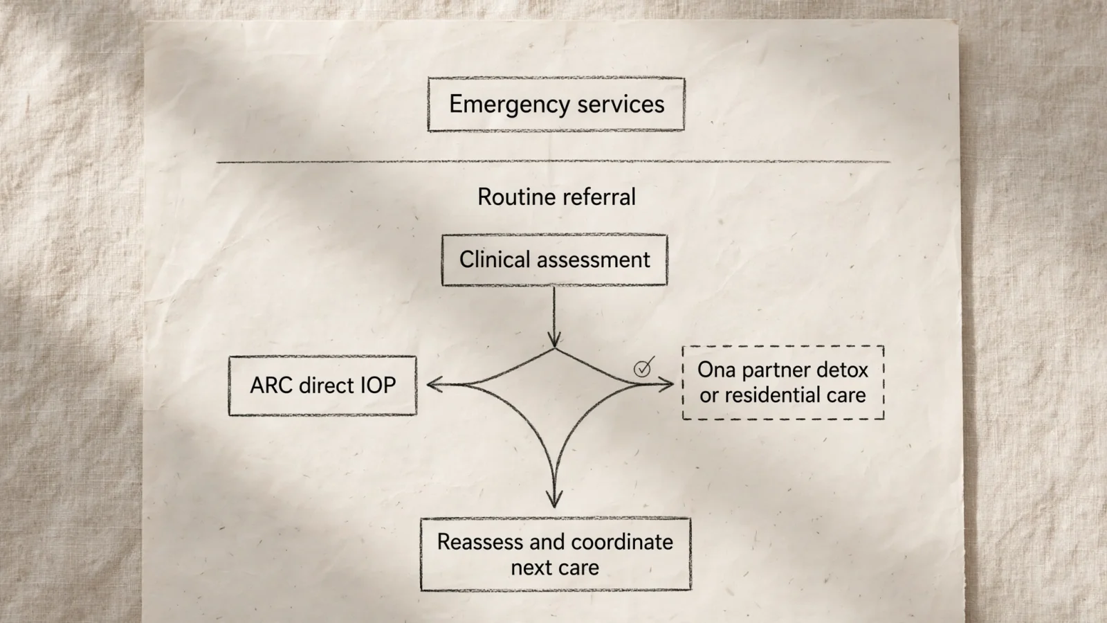 A minimal 16:9 landscape referral-flow diagram with separate "Emergency services" and "Routine referral" lanes; the routine lane proceeds from "Clinical assessment" to "ARC direct IOP" or "Ona partner detox or residential care", then to "Reassess and coordinate next care"; use clear service boundaries and no logos.