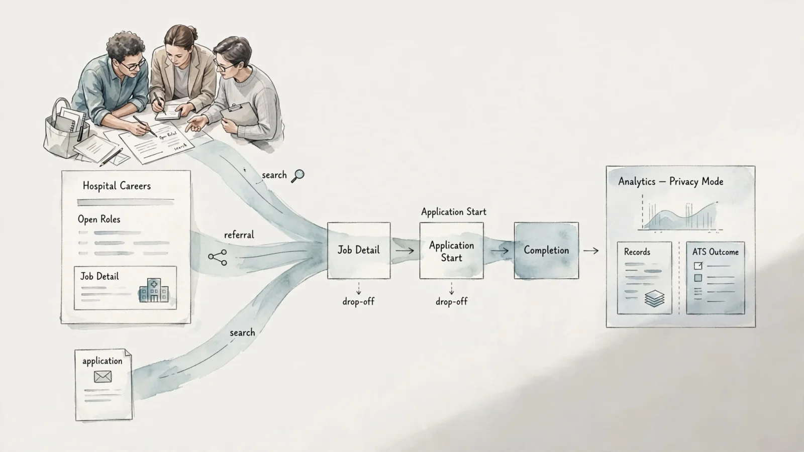 A healthcare marketing team reviewing search, referral, and application-stage signals on a privacy-conscious dashboard beside a hospital career site.