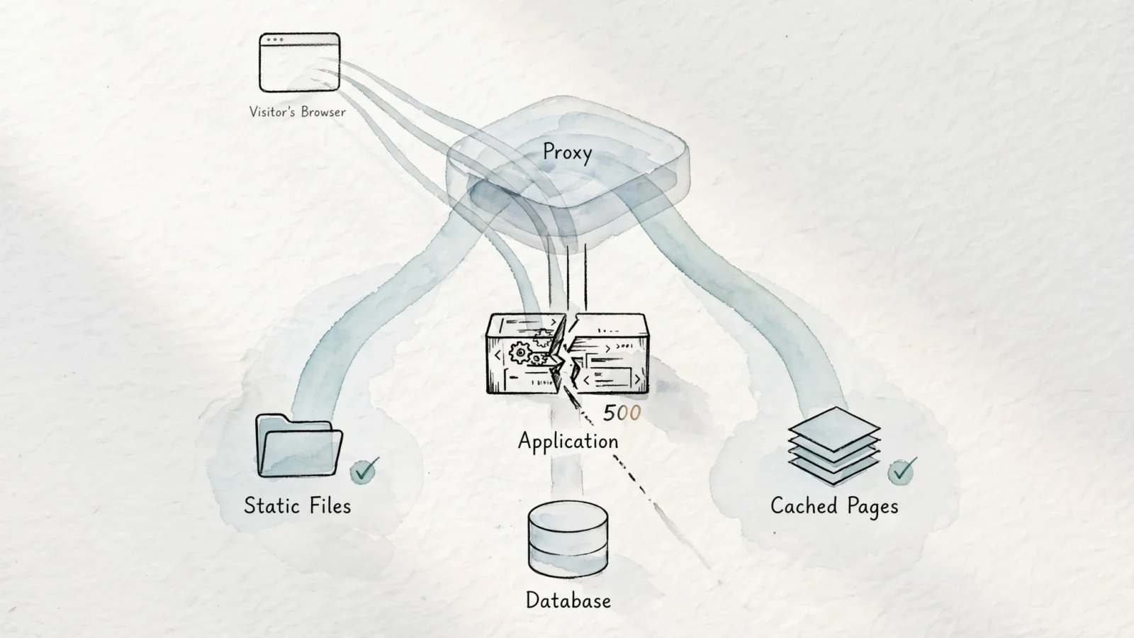 An editorial cutaway of one web request moving from a visitor’s browser through a proxy to an application and database, with one route failing while neighboring routes remain healthy; no text.