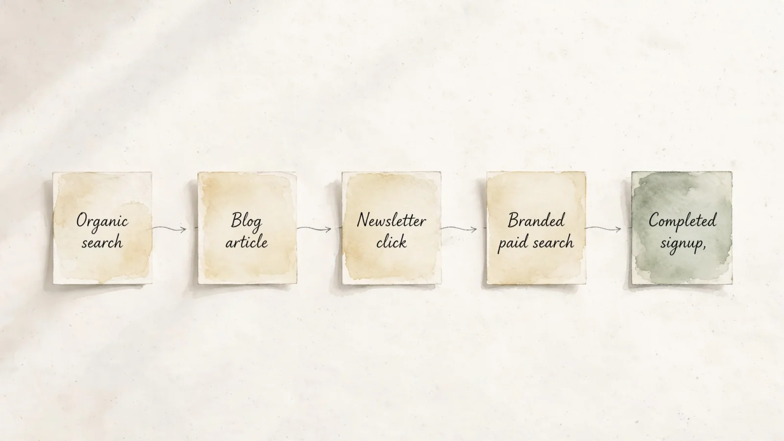 A clean, labeled journey diagram tracing "Organic search" → "Blog article" → "Newsletter click" → "Branded paid search" → "Completed signup," with earlier touchpoints highlighted as assists and the final interaction marked as the close.