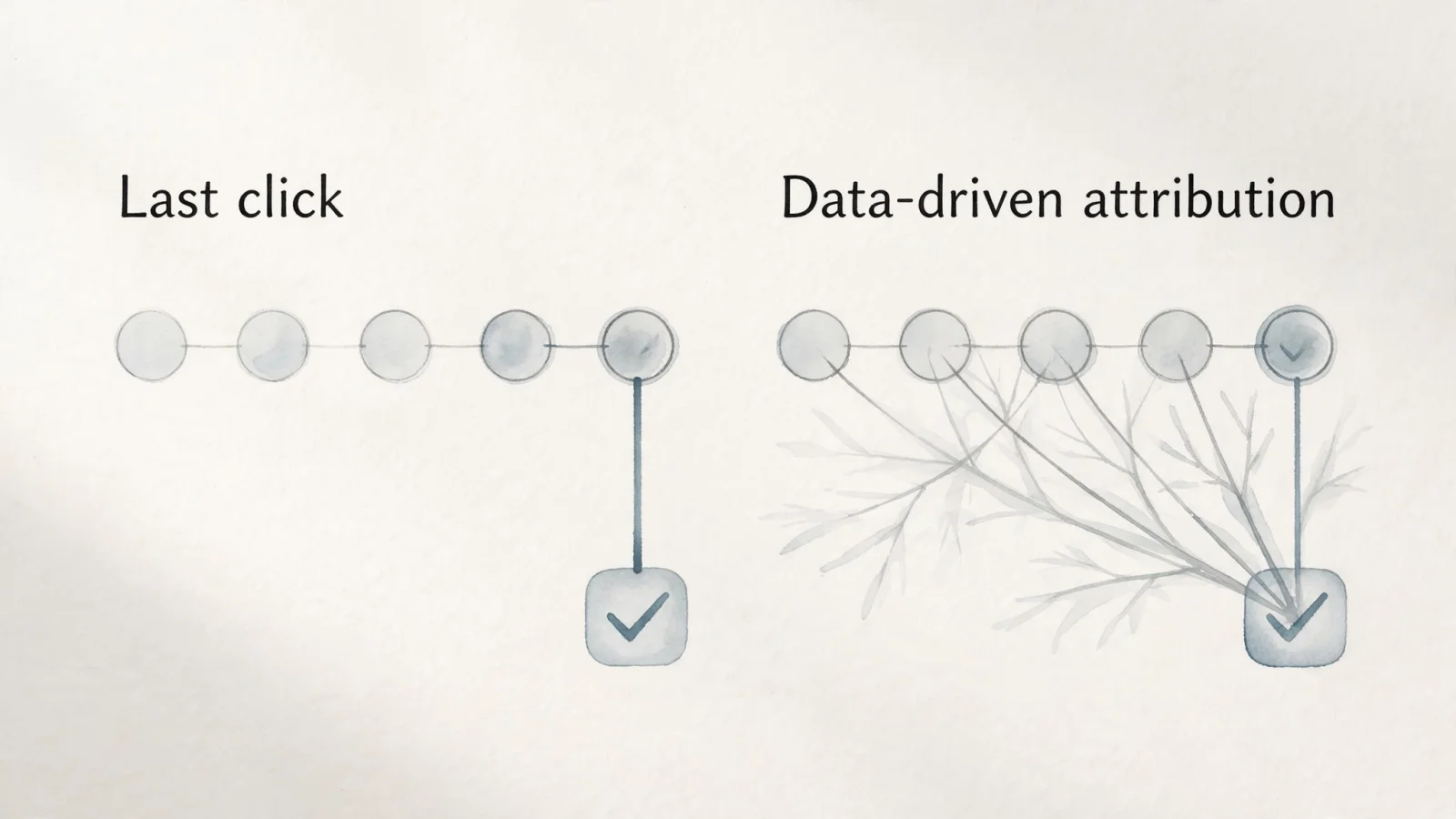 A two-view attribution diagram showing the same path under "Last click" and "Data-driven attribution": the first emphasizes the final interaction, while the second shows how credit may be shared across qualifying touchpoints.