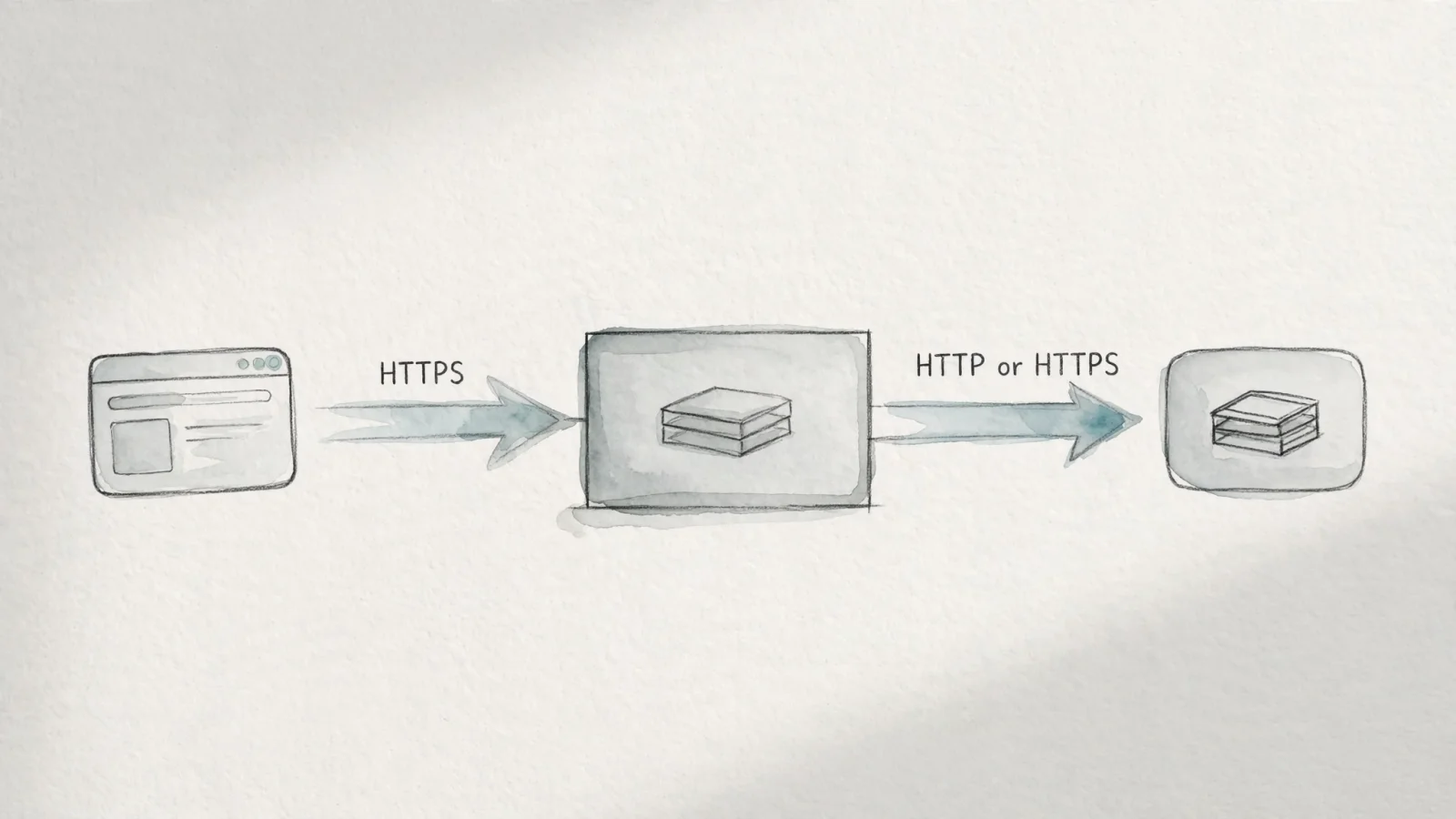A clean wide editorial flow diagram showing a visitor request moving from a browser through a Caddy server to a private application, with arrows labeled "HTTPS" and "HTTP or HTTPS" to clarify the two legs of the connection.