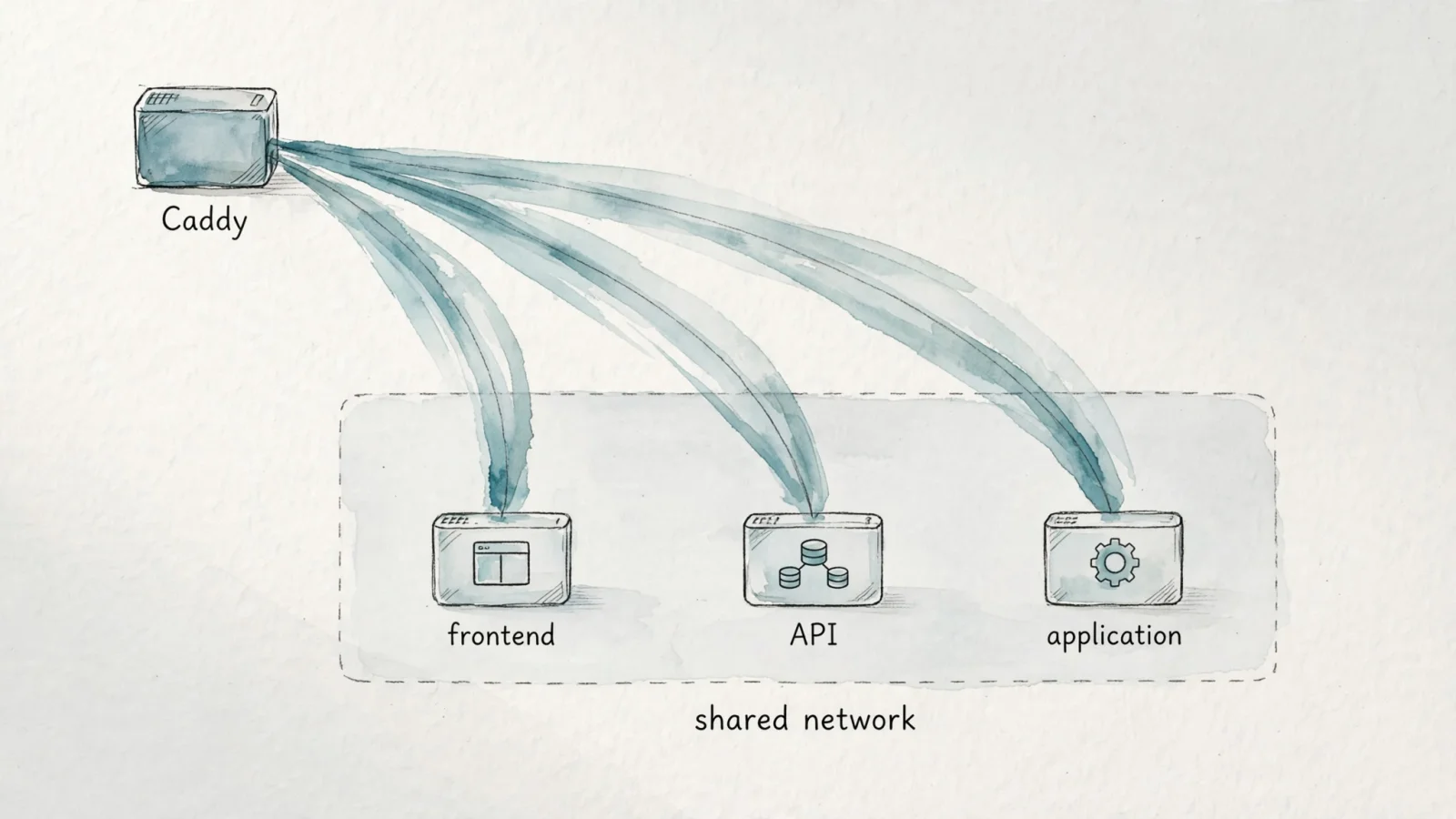 A wide deployment scene showing a Caddy container routing to separate frontend, API, and application containers on one shared network, emphasizing why a Docker service name works while container-localhost does not.