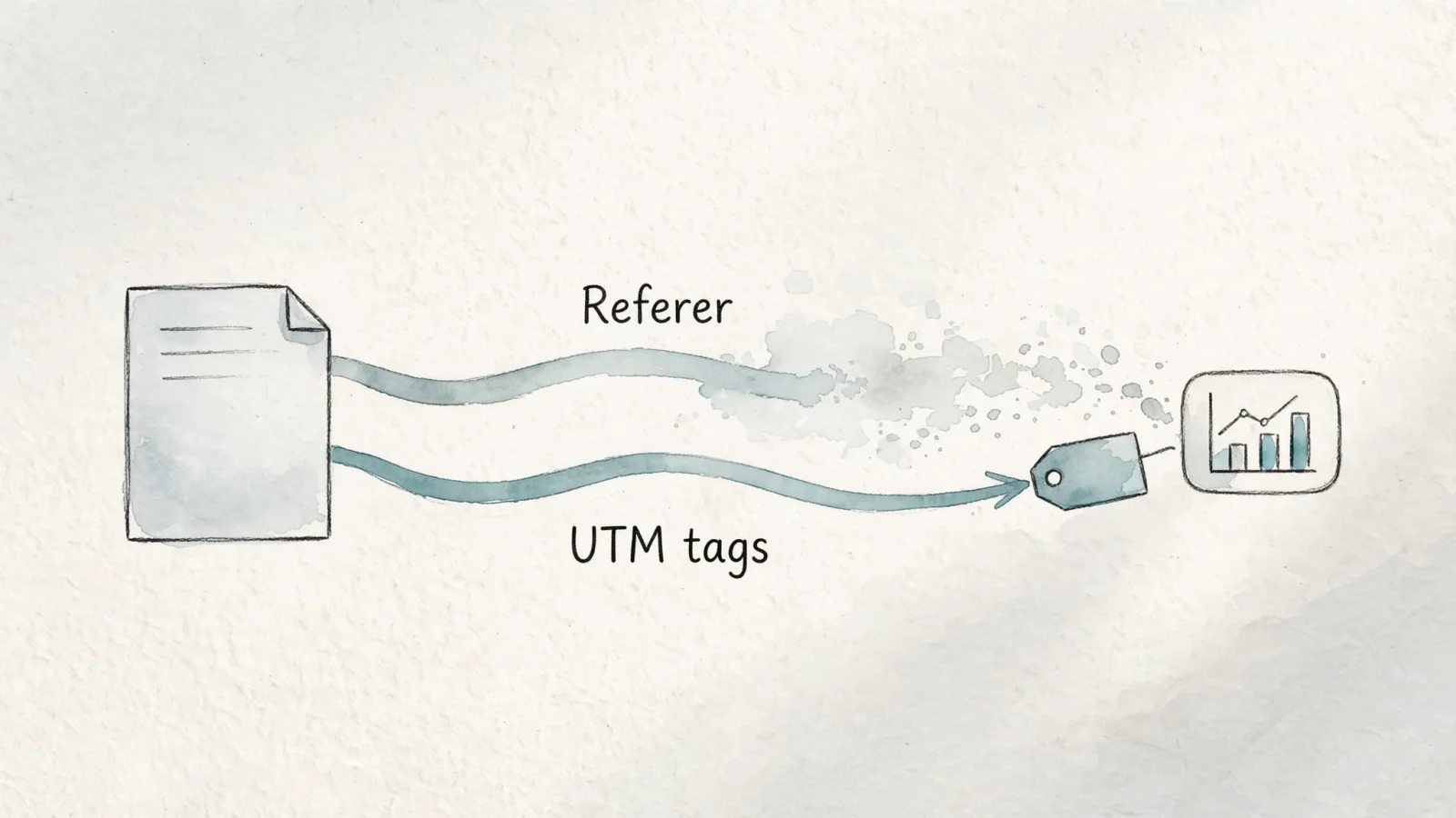 A clean two-lane flow diagram shows the labels "Referer" and "UTM tags" traveling separately from a source page to an analytics view, with the referrer lane absent while preserved campaign tags still arrive; include no other text.