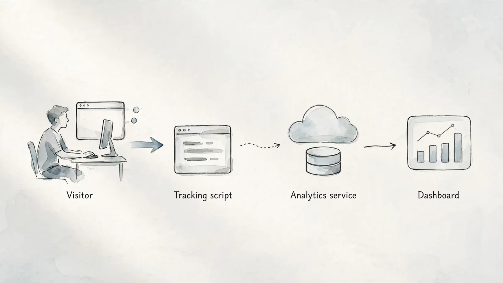 A simple flow diagram shows a website visit moving through browser code to an analytics endpoint and dashboard, labeled "Visitor", "Tracking script", "Analytics service", and "Dashboard".