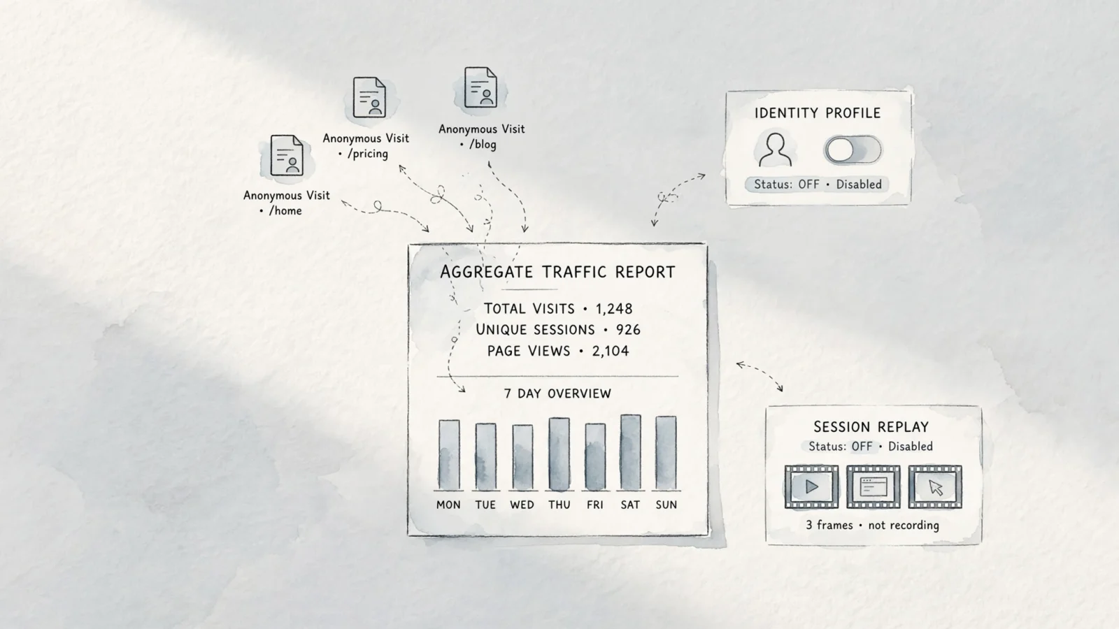 A conceptual split scene contrasts aggregate traffic insights with separate optional identity and replay features, making the configuration trade-offs visible without implying every script collects the same data.