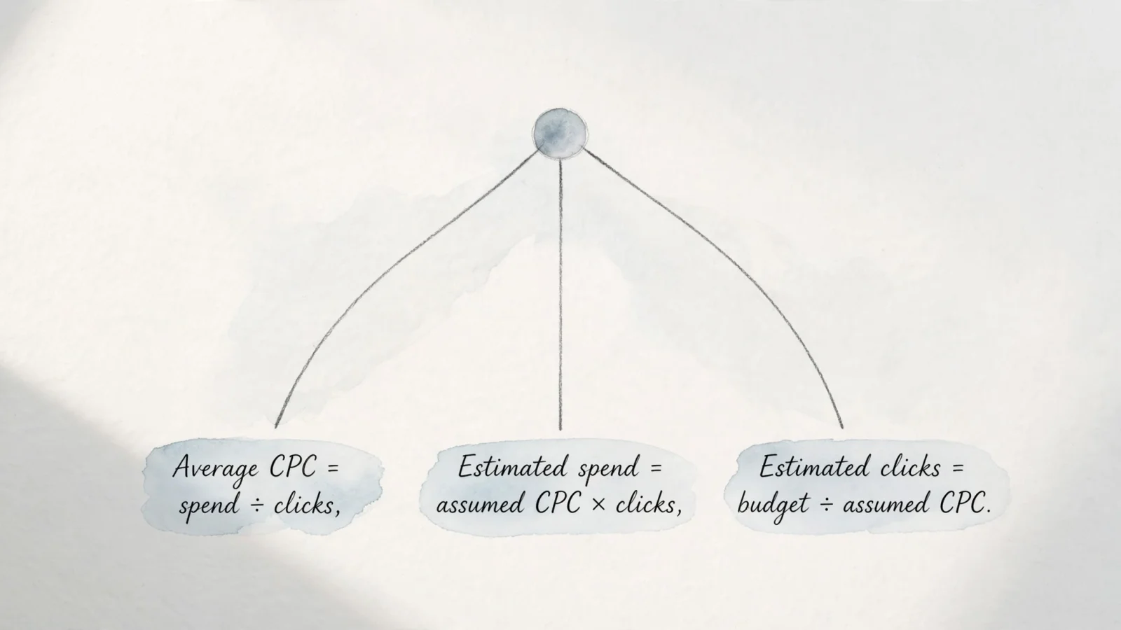 A compact three-branch formula diagram makes the calculator’s modes easy to scan, with the labels "Average CPC = spend ÷ clicks," "Estimated spend = assumed CPC × clicks," and "Estimated clicks = budget ÷ assumed CPC."