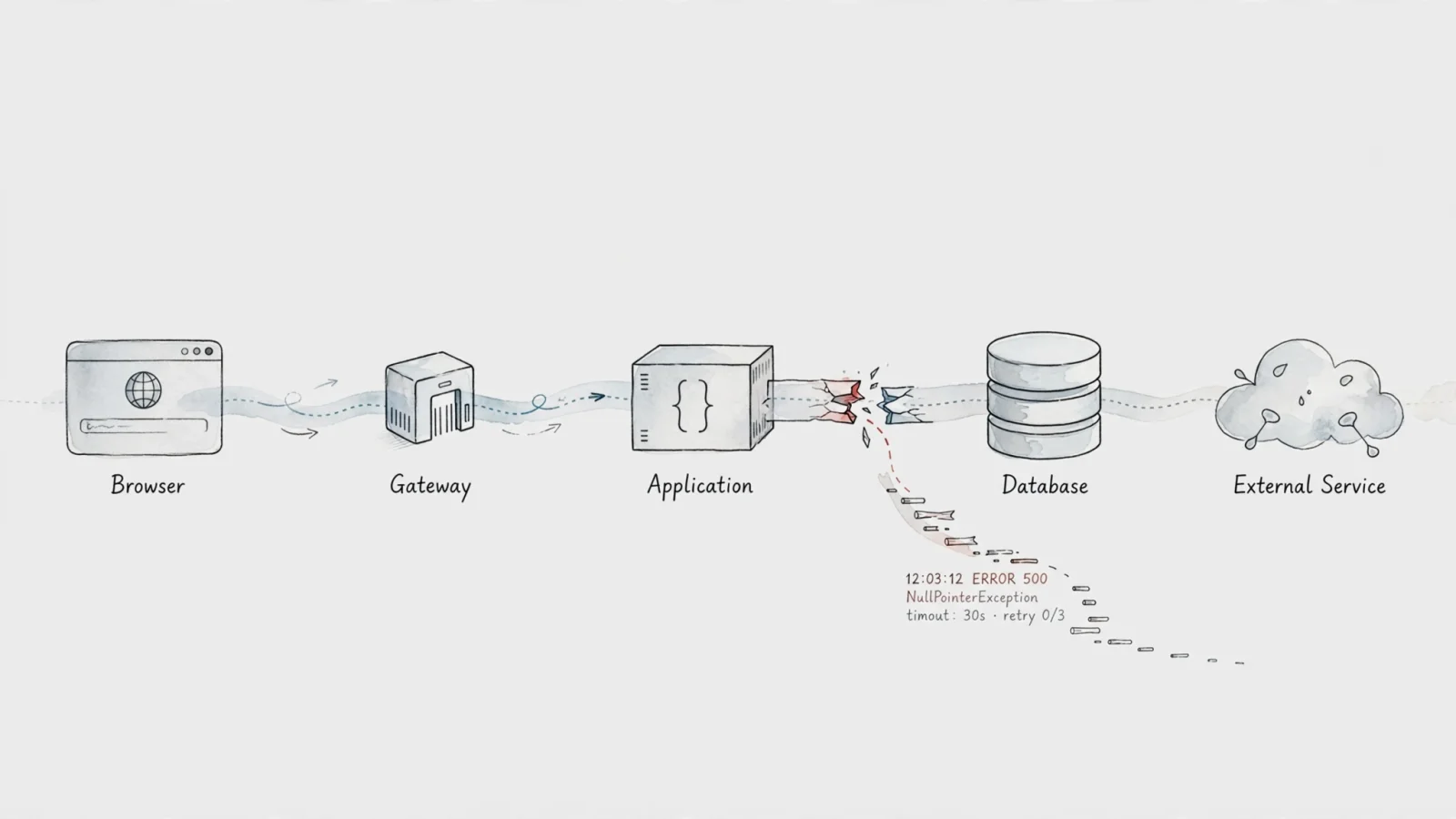 A wide layered request journey moving from a browser through a gateway and application to a database and third-party service, with one broken connection and a separate log trail illustrating why a 500 status is a symptom rather than a diagnosis.