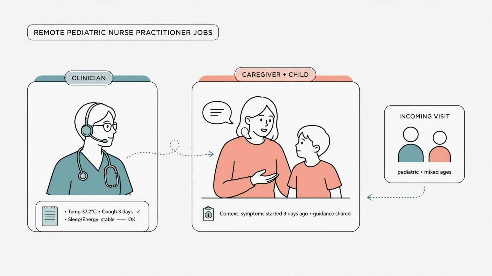 A pediatric nurse practitioner conducting a calm video visit with a child and caregiver, with a headset and clinical notes nearby, emphasizing caregiver context and the limits of remote assessment.