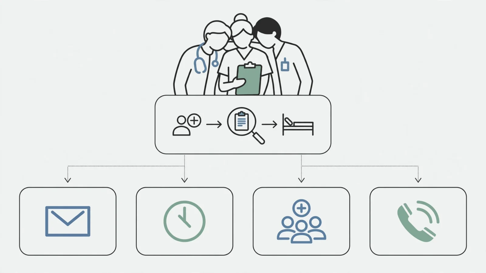 A wide editorial illustration of a multidisciplinary care team mapping patient flow, inbox coverage, documentation time, staffing support, and call handoffs during an operational huddle, with no readable text.
