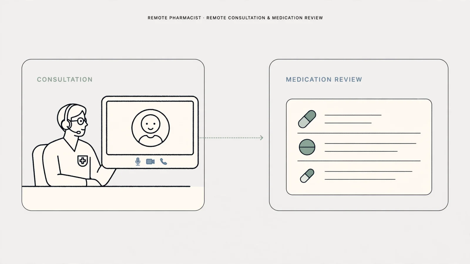For the MTM and telehealth discussion, depict a pharmacist conducting a calm video medication review with a patient while consulting a medication list; keep interface text unreadable.