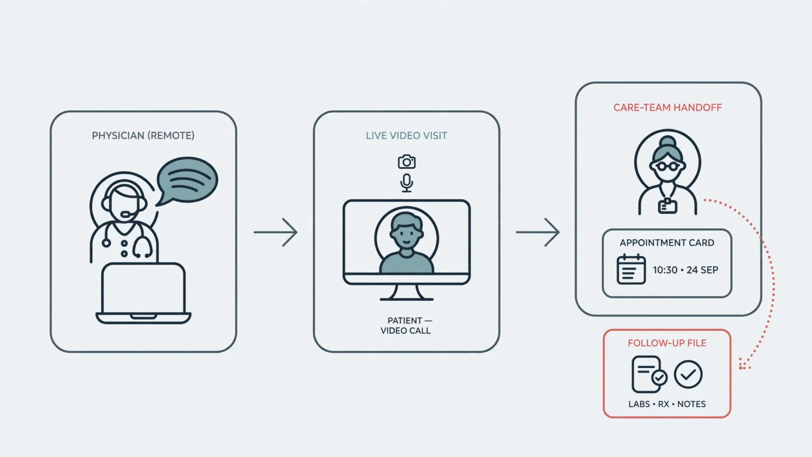 A physician conducts a video visit from a home office as a care-team colleague coordinates follow-up nearby, showing that virtual care is a workflow rather than a webcam alone.