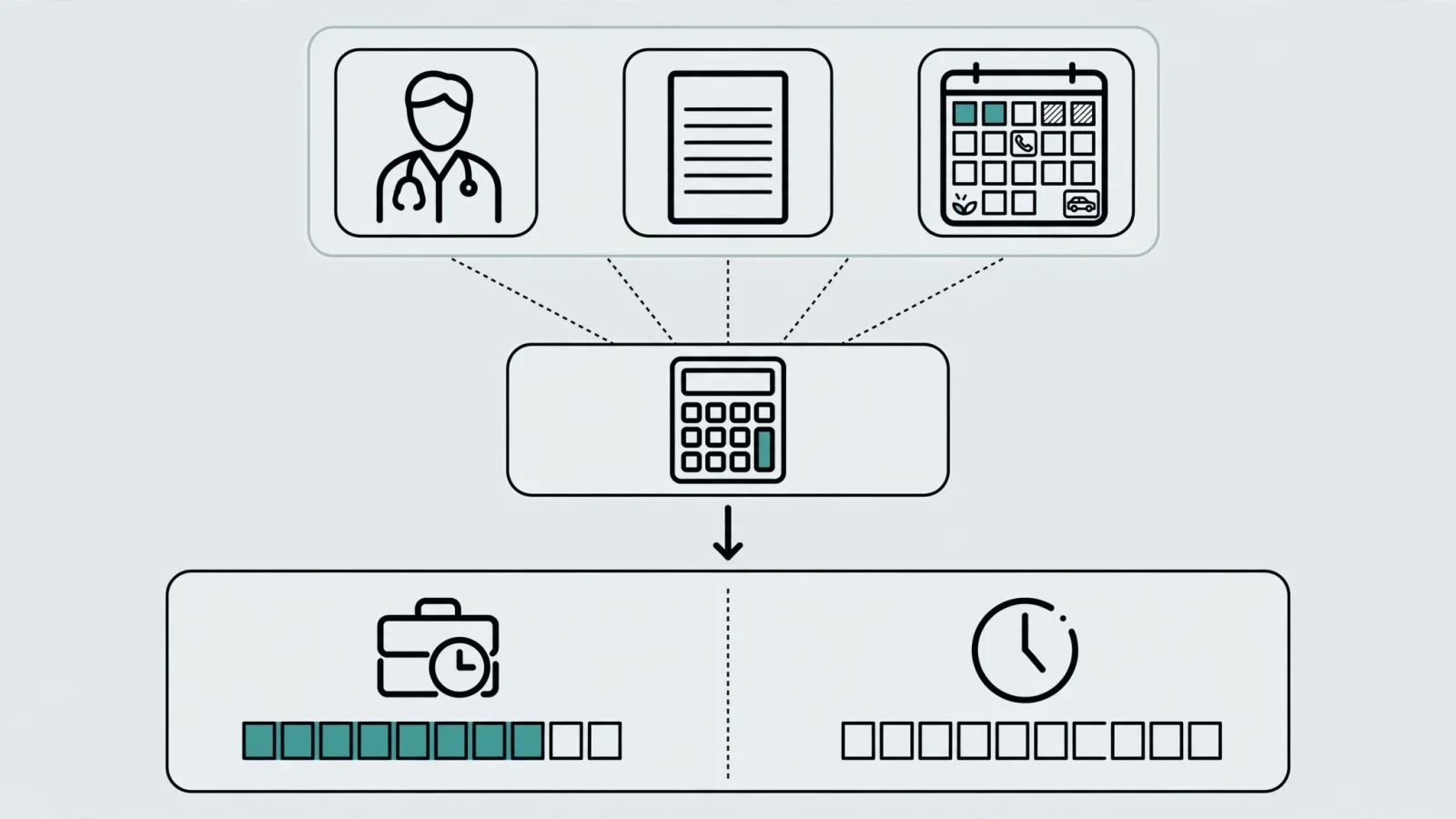 A physician reviews an employment offer beside a calendar containing clinic blocks, charting time, call shifts, PTO, and commuting while comparing outcomes on a calculator; use no text.