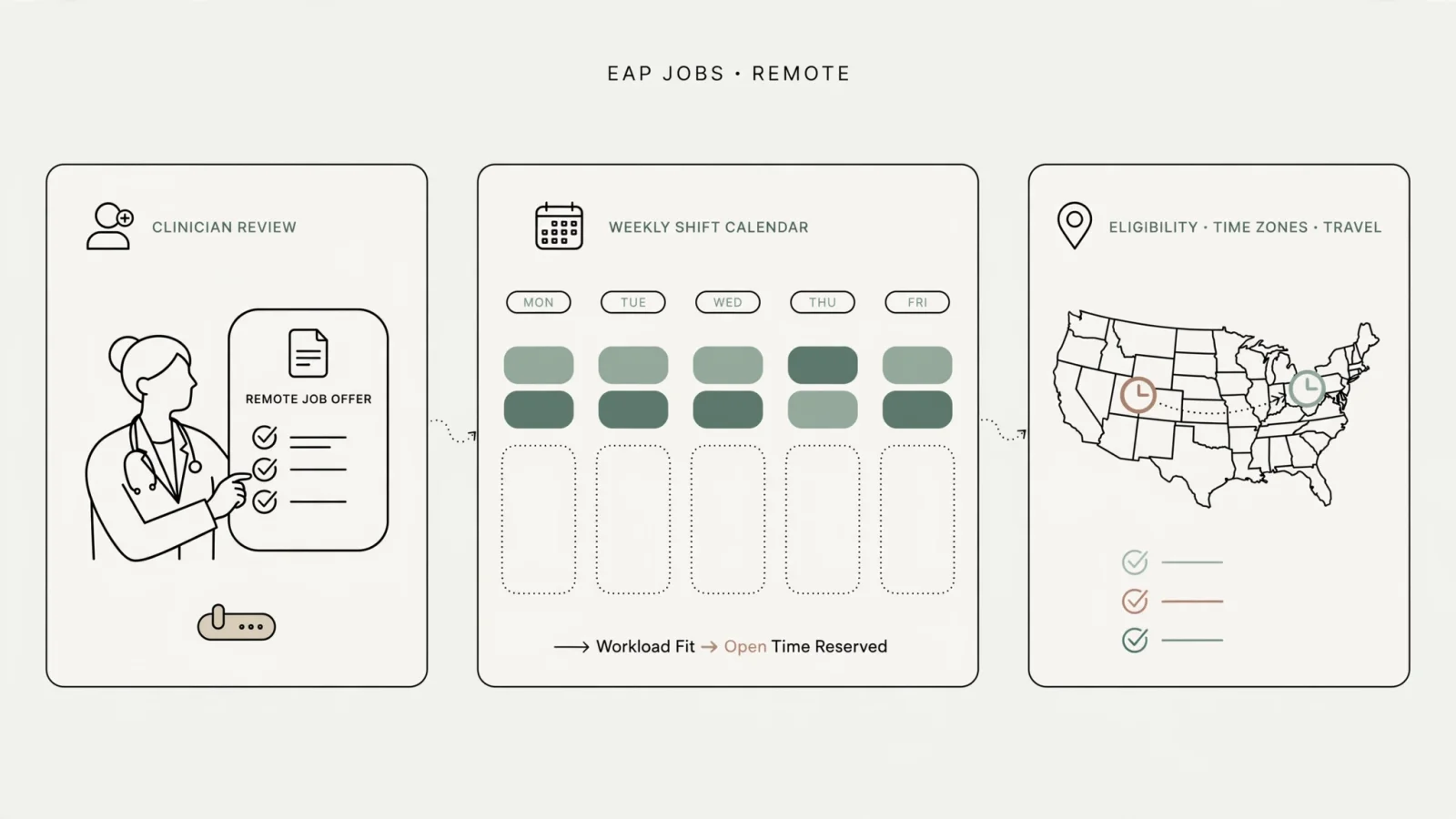 A behavioral-health clinician reviewing a remote job offer beside a shift calendar and U.S. map, highlighting how state eligibility, time zones, and travel requirements shape the fit.