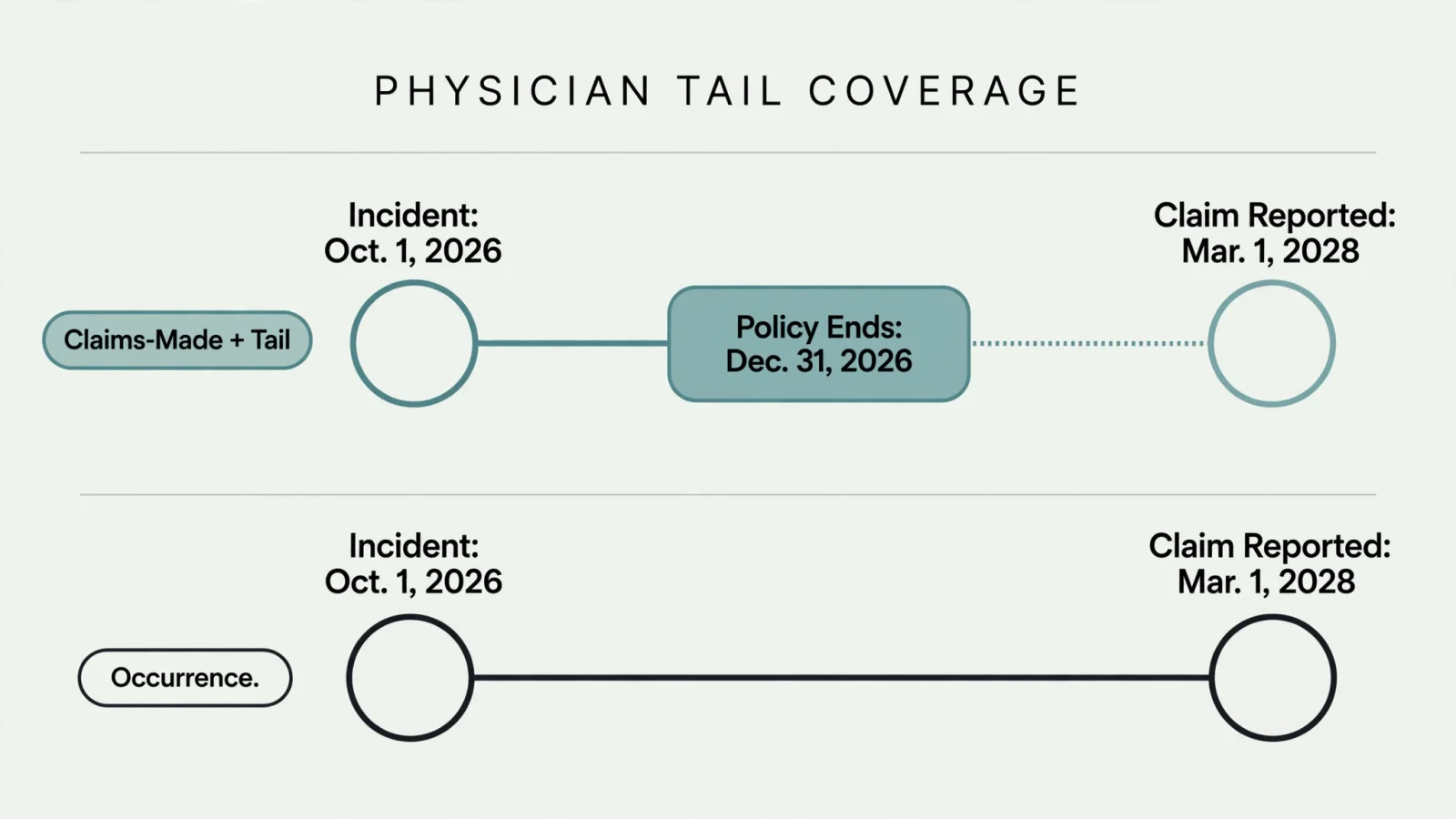 Create a two-lane timeline of the hypothetical Dr. Lee claim, with the labels "Incident: Oct. 1, 2026," "Policy Ends: Dec. 31, 2026," and "Claim Reported: Mar. 1, 2028" showing "Claims-Made + Tail" beside "Occurrence."