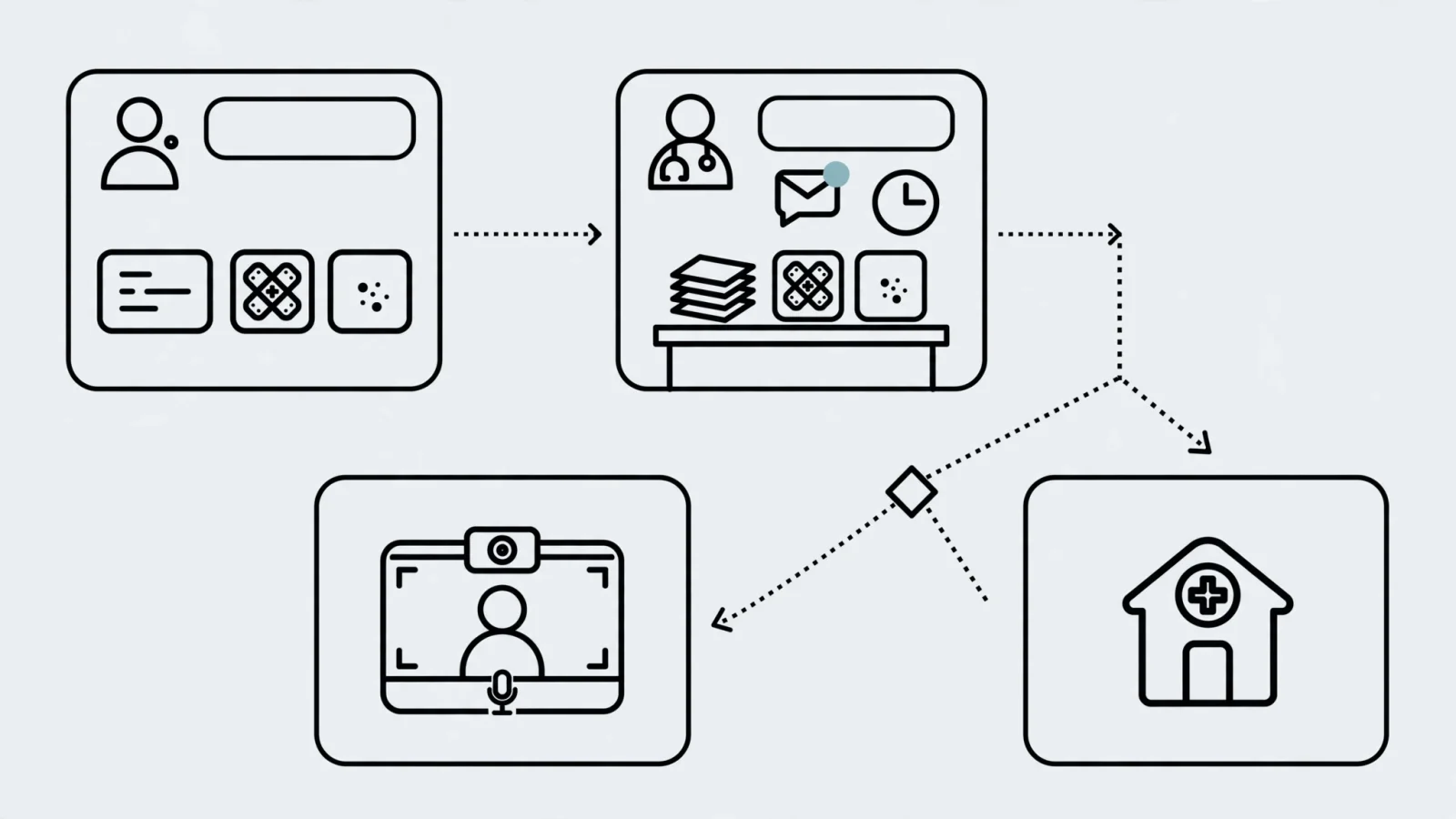 For the workflow section, show a single visual sequence of a patient submitting history and images, a clinician reviewing them later, and the case escalating to video or in-person care when necessary.