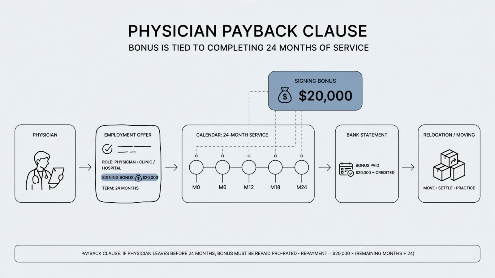 A wide landscape editorial scene shows a physician reviewing an employment offer beside a calendar, bank statement, and moving boxes, with a large bonus visually tethered to the required months of service; request no text.