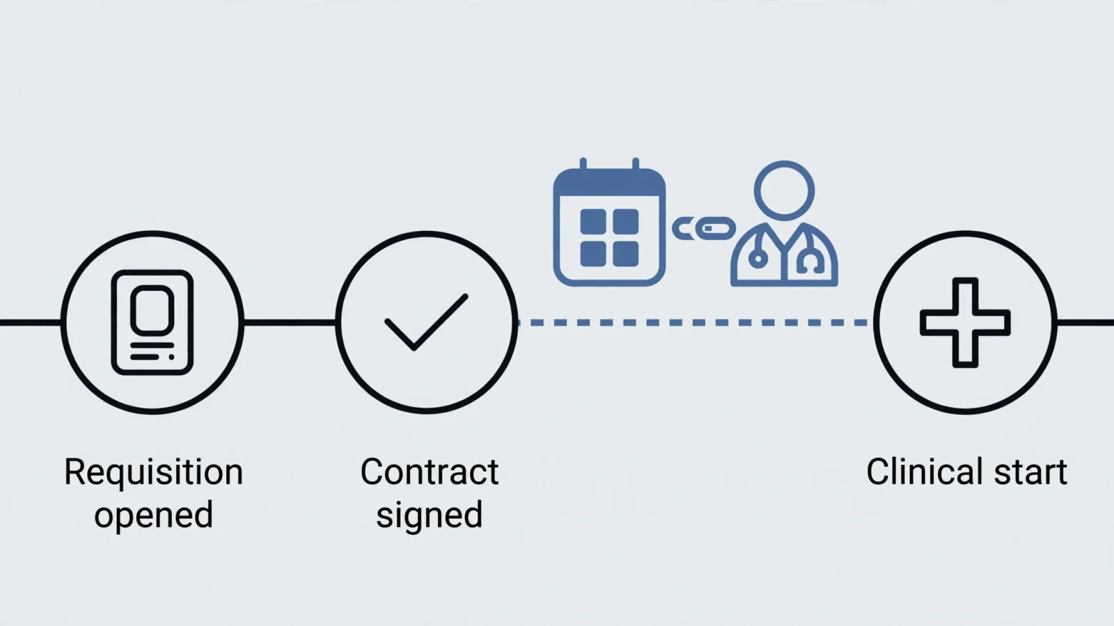 A wide timeline showing the gap between "Requisition opened," "Contract signed," and "Clinical start," with a temporary-coverage bridge spanning the final interval.
