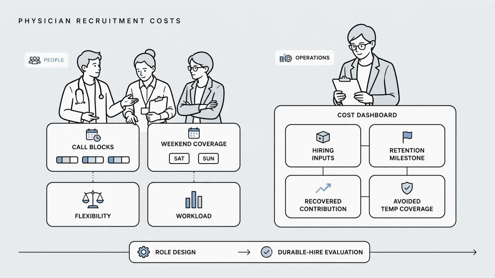 A physician candidate, recruiter, and practice leader comparing role designs with visible call blocks, weekend coverage, flexibility cues, and workload indicators while an operations leader reviews a hiring-cost dashboard; no text.