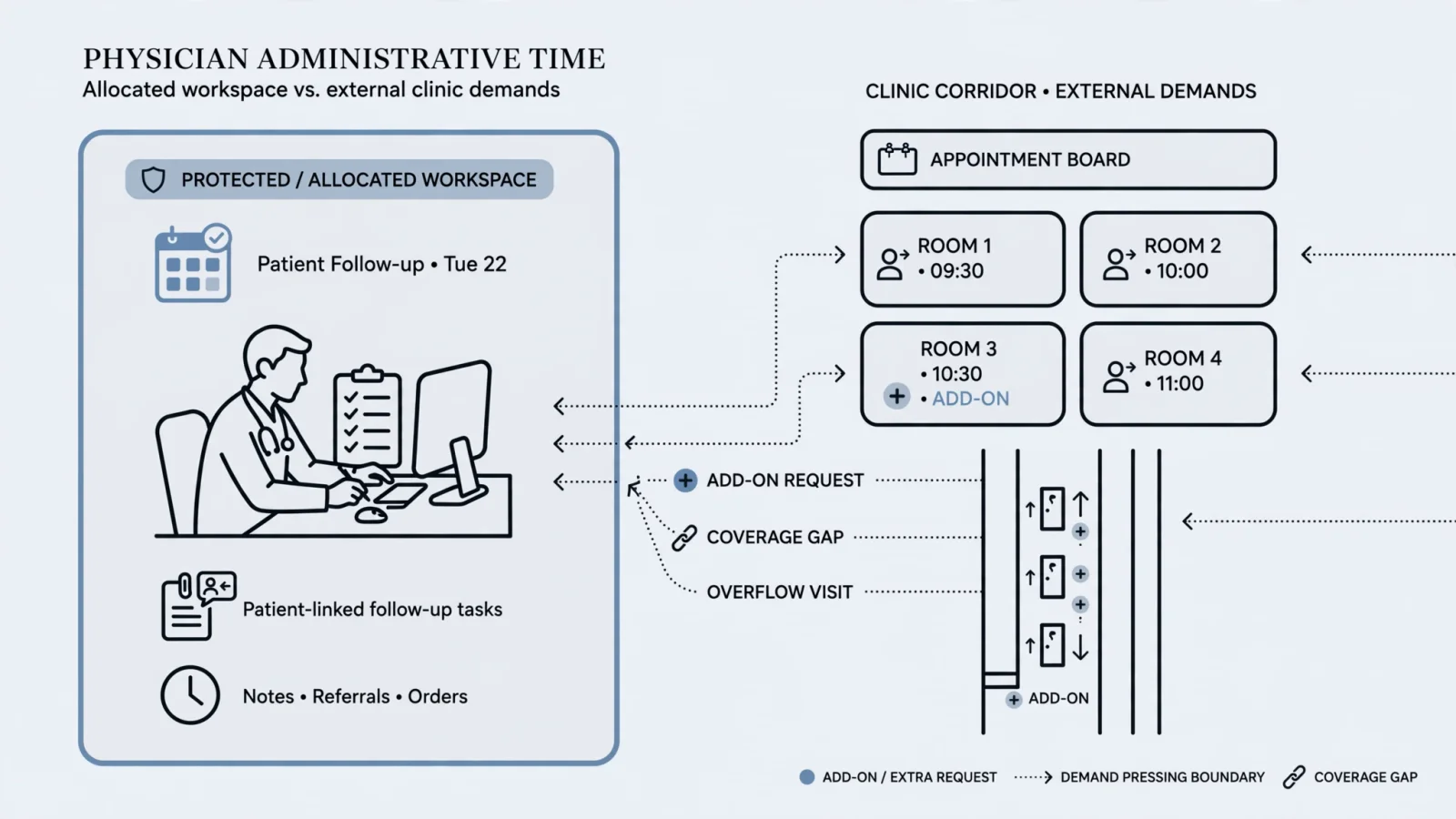 A wide editorial scene of a physician completing patient-linked follow-up at a workstation while a busy clinic corridor and full appointment board sit outside the protected workspace, showing that nonvisit work is real work rather than spare time.