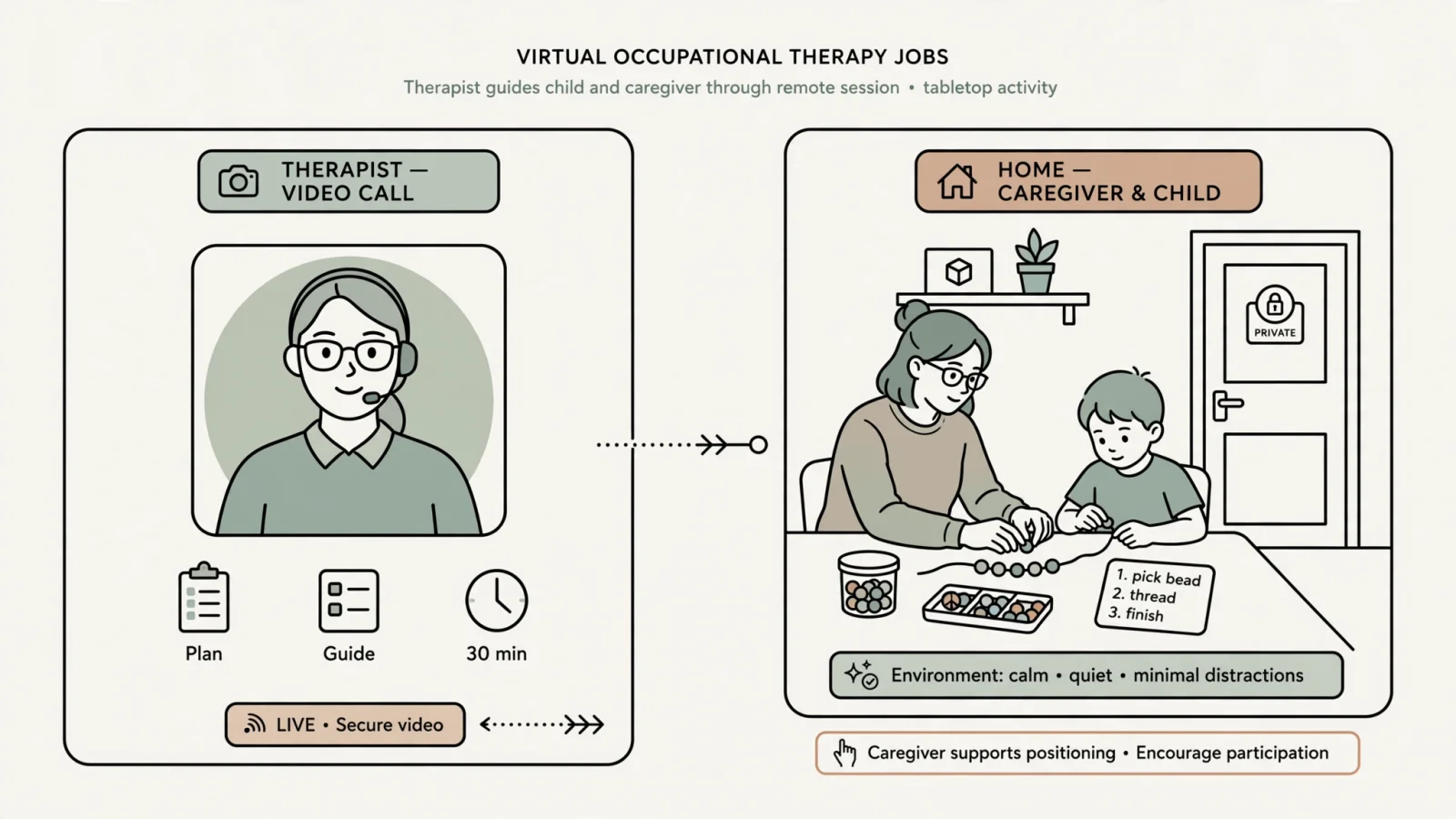 An occupational therapist guiding a child and caregiver through a simple activity on a video call, showing how participation and the home setup shape whether telehealth fits.