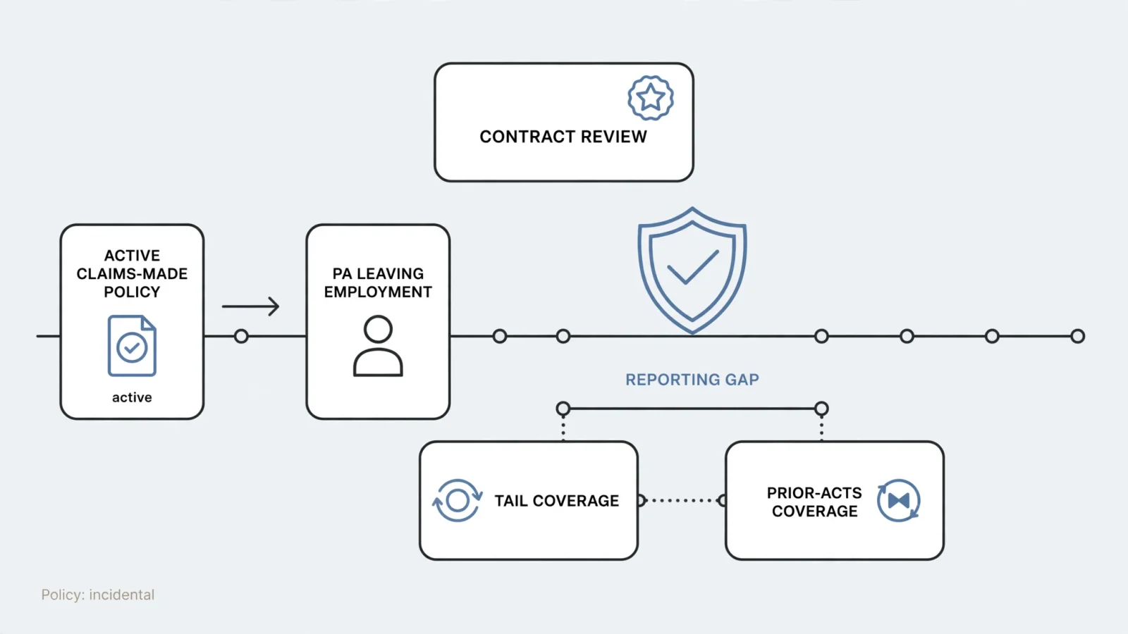 For the malpractice section, show a clean departure timeline in which a PA leaves a claims-made policy and tail or prior-acts coverage protects the reporting gap.